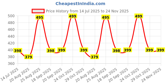 myntra.com R.Code by The Roadster Life Co. Men Tie and Dye Printed Relaxed Fit T-shirt r.code by the roadster life co. Price History Graph from 14 Jul 2025 to 24 Nov 2025