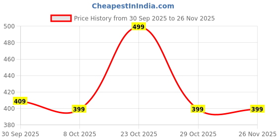 myntra.com R.Code by The Roadster Life Co. Men Tie & Dye Printed Relaxed Fit T-shirt r.code by the roadster life co. Price History Graph from 30 Sep 2025 to 26 Nov 2025