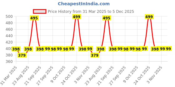 myntra.com R.Code by The Roadster Life Co. Men Tie and Dye Stripes Printed Relaxed Fit T-shirt r.code by the roadster life co. Price History Graph from 31 Mar 2025 to 4 Dec 2025