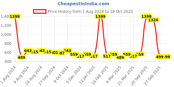 myntra.com R.Code by The Roadster Life Co. Men Turtle Neck Sweatshirt r.code by the roadster life co. Price History Graph from 1 Aug 2024 to 18 Oct 2025