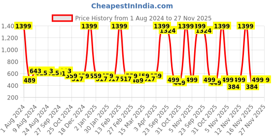 myntra.com R.Code by The Roadster Life Co. Men Turtle Neck Sweatshirt r.code by the roadster life co. Price History Graph from 1 Aug 2024 to 27 Nov 2025