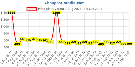 myntra.com R.Code by The Roadster Life Co. Men Turtle Neck Sweatshirt r.code by the roadster life co. Price History Graph from 1 Aug 2024 to 4 Oct 2025