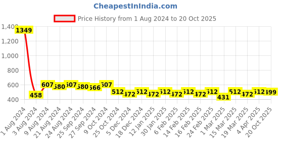 myntra.com R.Code by The Roadster Life Co. Men Turtle Neck Sweatshirt r.code by the roadster life co. Price History Graph from 1 Aug 2024 to 20 Oct 2025