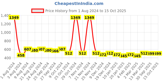 myntra.com R.Code by The Roadster Life Co. Men Turtle Neck Sweatshirt r.code by the roadster life co. Price History Graph from 1 Aug 2024 to 14 Oct 2025
