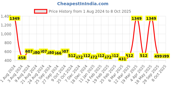 myntra.com R.Code by The Roadster Life Co. Men Turtle Neck Sweatshirt r.code by the roadster life co. Price History Graph from 1 Aug 2024 to 8 Oct 2025