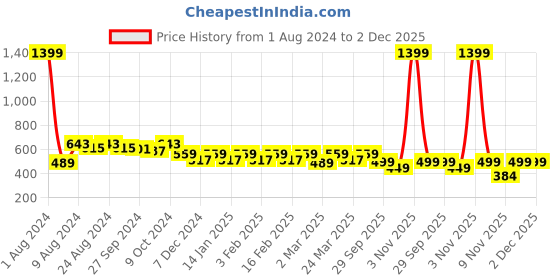 myntra.com R.Code by The Roadster Life Co. Men Turtle Neck Sweatshirt r.code by the roadster life co. Price History Graph from 1 Aug 2024 to 2 Dec 2025