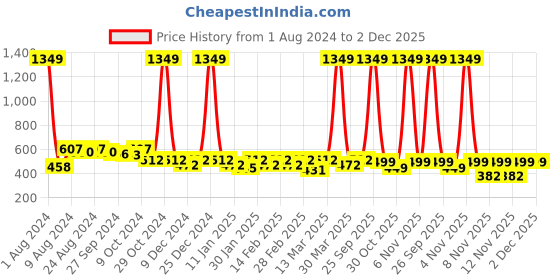myntra.com R.Code by The Roadster Life Co. Men Turtle Neck Sweatshirt r.code by the roadster life co. Price History Graph from 1 Aug 2024 to 2 Dec 2025