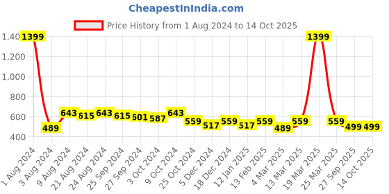 myntra.com R.Code by The Roadster Life Co. Men Turtle Neck Sweatshirt r.code by the roadster life co. Price History Graph from 1 Aug 2024 to 14 Oct 2025