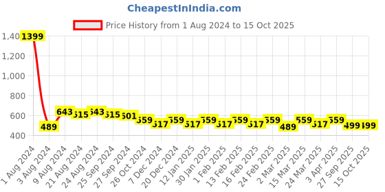 myntra.com R.Code by The Roadster Life Co. Men Turtle Neck Sweatshirt r.code by the roadster life co. Price History Graph from 1 Aug 2024 to 14 Oct 2025