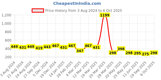 myntra.com R.Code by The Roadster Life Co. Men Typography Colourblocked Applique T-shirt r.code by the roadster life co. Price History Graph from 3 Aug 2024 to 6 Oct 2025