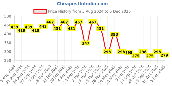 myntra.com R.Code by The Roadster Life Co. Men Typography Colourblocked V-Neck Applique T-shirt r.code by the roadster life co. Price History Graph from 3 Aug 2024 to 5 Dec 2025