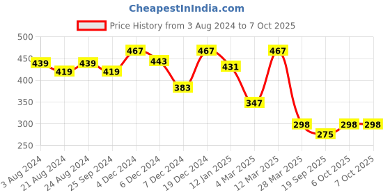 myntra.com R.Code by The Roadster Life Co. Men Typography Drop-Shoulder Sleeves Pockets T-shirt r.code by the roadster life co. Price History Graph from 3 Aug 2024 to 7 Oct 2025