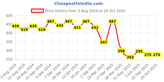 myntra.com R.Code by The Roadster Life Co. Men Typography High Neck Extended Sleeves T-shirt r.code by the roadster life co. Price History Graph from 3 Aug 2024 to 26 Oct 2025