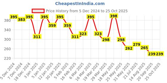 myntra.com R.Code by The Roadster Life Co. Men Typography Pockets T-shirt r.code by the roadster life co. Price History Graph from 5 Dec 2024 to 25 Oct 2025