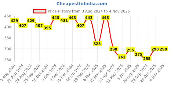 myntra.com R.Code by The Roadster Life Co. Men Typography Pockets T-shirt r.code by the roadster life co. Price History Graph from 3 Aug 2024 to 2 Nov 2025