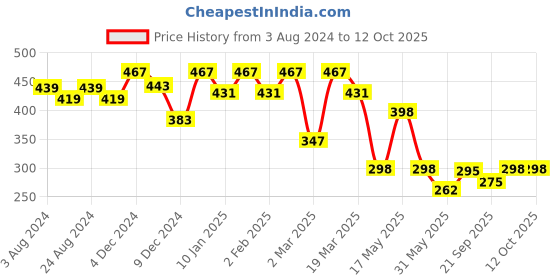 myntra.com R.Code by The Roadster Life Co. Men Typography Printed Applique T-shirt r.code by the roadster life co. Price History Graph from 3 Aug 2024 to 11 Oct 2025
