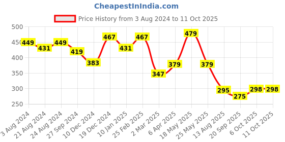 myntra.com R.Code by The Roadster Life Co. Men Typography Printed Applique T-shirt r.code by the roadster life co. Price History Graph from 3 Aug 2024 to 11 Oct 2025