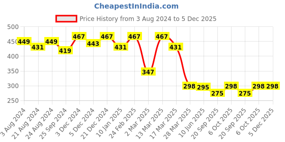 myntra.com R.Code by The Roadster Life Co. Men Typography Printed Applique T-shirt r.code by the roadster life co. Price History Graph from 3 Aug 2024 to 5 Dec 2025