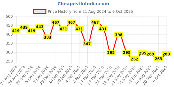 myntra.com R.Code by The Roadster Life Co. Men Typography Printed Applique T-shirt r.code by the roadster life co. Price History Graph from 21 Aug 2024 to 6 Oct 2025