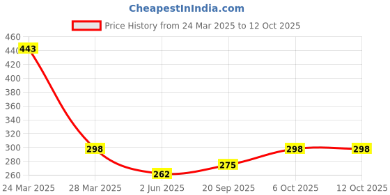 myntra.com R.Code by The Roadster Life Co. Men Typography Printed Applique T-shirt r.code by the roadster life co. Price History Graph from 24 Mar 2025 to 12 Oct 2025