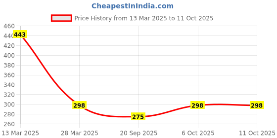 myntra.com R.Code by The Roadster Life Co. Men Typography Printed Applique T-shirt r.code by the roadster life co. Price History Graph from 13 Mar 2025 to 10 Oct 2025