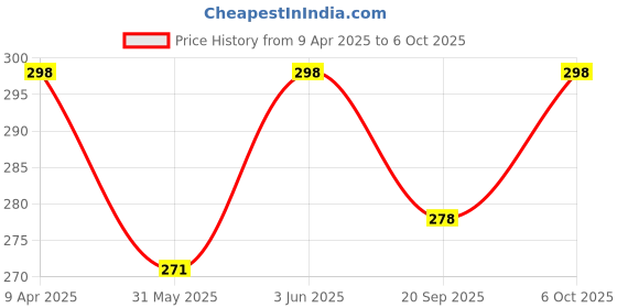 myntra.com R.Code by The Roadster Life Co. Men Typography Printed Applique T-shirt r.code by the roadster life co. Price History Graph from 9 Apr 2025 to 6 Oct 2025