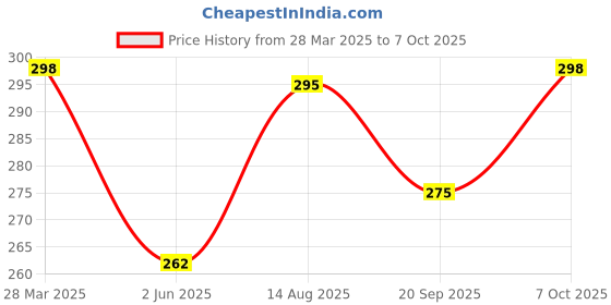 myntra.com R.Code by The Roadster Life Co. Men Typography Printed Applique T-shirt r.code by the roadster life co. Price History Graph from 28 Mar 2025 to 7 Oct 2025