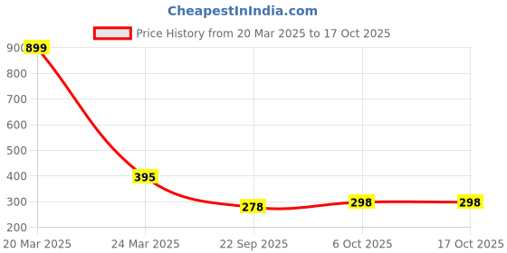myntra.com R.Code by The Roadster Life Co. Men Typography Printed Applique T-shirt r.code by the roadster life co. Price History Graph from 20 Mar 2025 to 15 Oct 2025