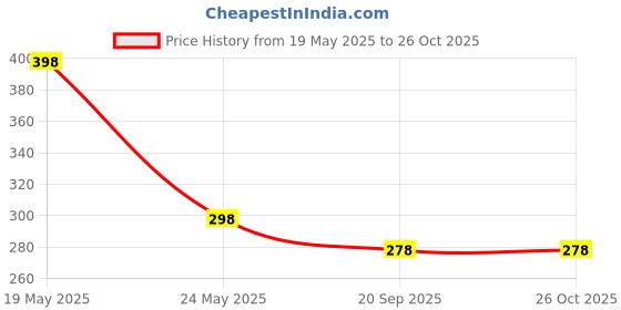 myntra.com R.Code by The Roadster Life Co. Men Typography Printed Applique T-shirt r.code by the roadster life co. Price History Graph from 19 May 2025 to 26 Oct 2025