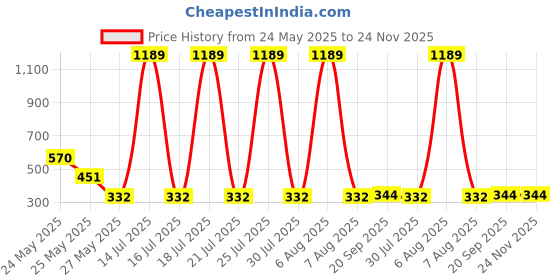myntra.com R.Code by The Roadster Life Co. Men Typography Printed Applique T-shirt r.code by the roadster life co. Price History Graph from 24 May 2025 to 24 Nov 2025