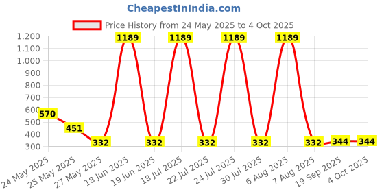 myntra.com R.Code by The Roadster Life Co. Men Typography Printed Applique T-shirt r.code by the roadster life co. Price History Graph from 24 May 2025 to 4 Oct 2025