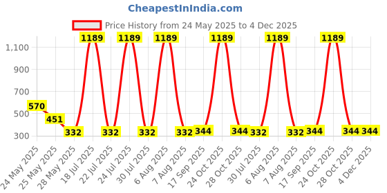 myntra.com R.Code by The Roadster Life Co. Men Typography Printed Applique T-shirt r.code by the roadster life co. Price History Graph from 24 May 2025 to 3 Dec 2025