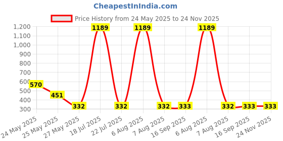 myntra.com R.Code by The Roadster Life Co. Men Typography Printed Applique T-shirt r.code by the roadster life co. Price History Graph from 24 May 2025 to 24 Nov 2025