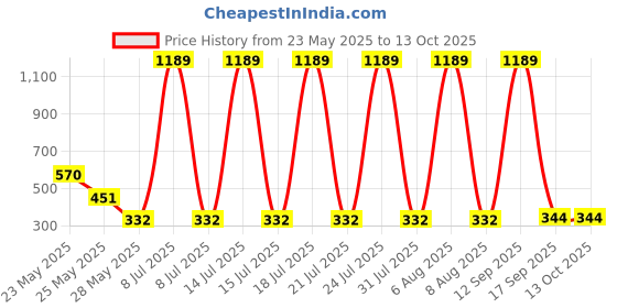 myntra.com R.Code by The Roadster Life Co. Men Typography Printed Applique T-shirt r.code by the roadster life co. Price History Graph from 23 May 2025 to 13 Oct 2025
