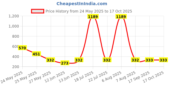 myntra.com R.Code by The Roadster Life Co. Men Typography Printed Applique T-shirt r.code by the roadster life co. Price History Graph from 24 May 2025 to 16 Oct 2025