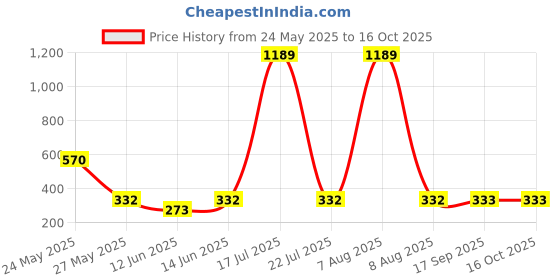 myntra.com R.Code by The Roadster Life Co. Men Typography Printed Applique T-shirt r.code by the roadster life co. Price History Graph from 24 May 2025 to 15 Oct 2025