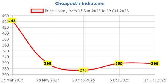 myntra.com R.Code by The Roadster Life Co. Men Typography Printed Drop-Shoulder Sleeves Cut Outs T-shirt r.code by the roadster life co. Price History Graph from 13 Mar 2025 to 4 Oct 2025