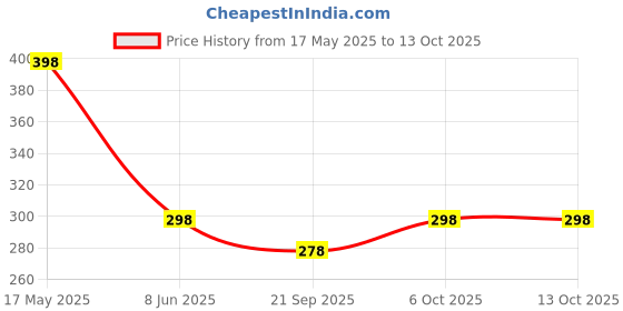 myntra.com R.Code by The Roadster Life Co. Men Typography Printed Drop-Shoulder Sleeves Pockets T-shirt r.code by the roadster life co. Price History Graph from 17 May 2025 to 13 Oct 2025
