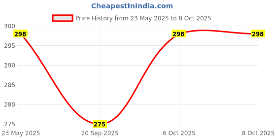 myntra.com R.Code by The Roadster Life Co. Men Typography Printed Drop-Shoulder Sleeves Raw Edge T-shirt r.code by the roadster life co. Price History Graph from 23 May 2025 to 8 Oct 2025