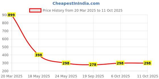 myntra.com R.Code by The Roadster Life Co. Men Typography Printed Extended Sleeves Raw Edge T-shirt r.code by the roadster life co. Price History Graph from 20 Mar 2025 to 11 Oct 2025