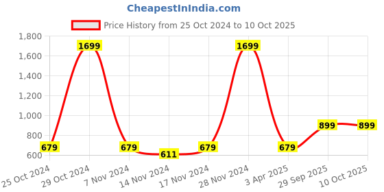 myntra.com R.Code by The Roadster Life Co. Men Typography Printed Hooded Sweatshirt r.code by the roadster life co. Price History Graph from 25 Oct 2024 to 9 Oct 2025