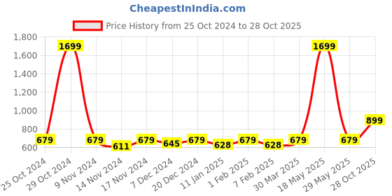 myntra.com R.Code by The Roadster Life Co. Men Typography Printed Hooded Sweatshirt r.code by the roadster life co. Price History Graph from 25 Oct 2024 to 28 Oct 2025