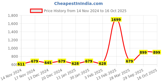 myntra.com R.Code by The Roadster Life Co. Men Typography Printed Hooded Sweatshirt r.code by the roadster life co. Price History Graph from 14 Nov 2024 to 16 Oct 2025