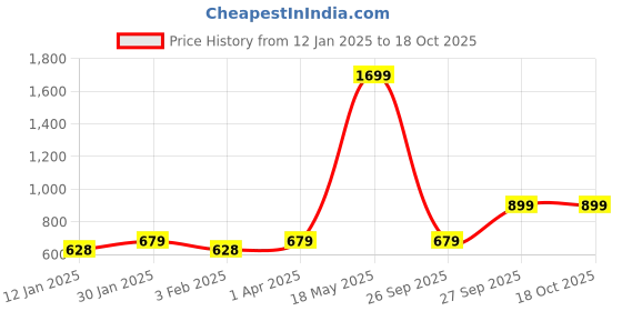 myntra.com R.Code by The Roadster Life Co. Men Typography Printed Hooded Sweatshirt r.code by the roadster life co. Price History Graph from 12 Jan 2025 to 18 Oct 2025