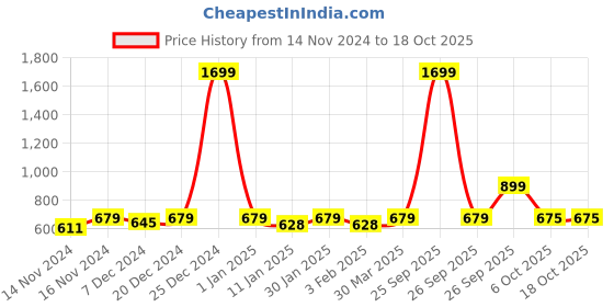 myntra.com R.Code by The Roadster Life Co. Men Typography Printed Hooded Sweatshirt r.code by the roadster life co. Price History Graph from 14 Nov 2024 to 17 Oct 2025