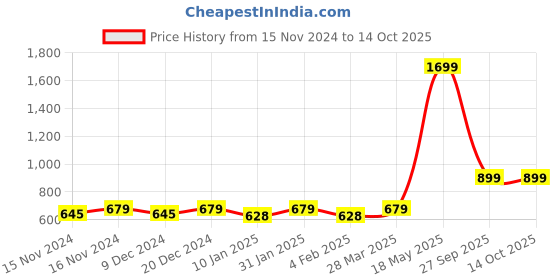 myntra.com R.Code by The Roadster Life Co. Men Typography Printed Hooded Sweatshirt r.code by the roadster life co. Price History Graph from 15 Nov 2024 to 4 Oct 2025
