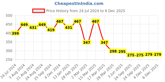 myntra.com R.Code by The Roadster Life Co. Men Typography Printed Pockets T-shirt r.code by the roadster life co. Price History Graph from 24 Jul 2024 to 5 Dec 2025