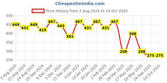 myntra.com R.Code by The Roadster Life Co. Men Typography Printed Pockets T-shirt r.code by the roadster life co. Price History Graph from 3 Aug 2024 to 13 Oct 2025