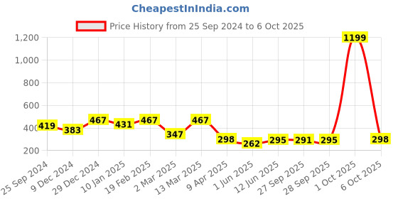 myntra.com R.Code by The Roadster Life Co. Men Typography Printed Pockets T-shirt r.code by the roadster life co. Price History Graph from 25 Sep 2024 to 6 Oct 2025