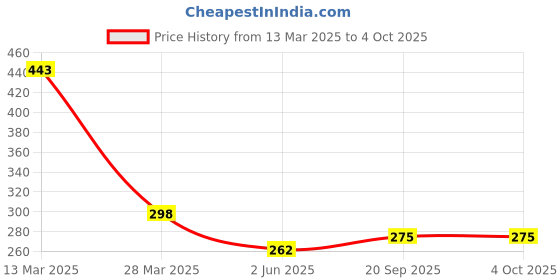 myntra.com R.Code by The Roadster Life Co. Men Typography Printed Raw Edge T-shirt r.code by the roadster life co. Price History Graph from 13 Mar 2025 to 4 Oct 2025